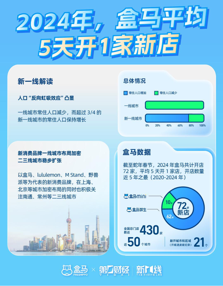 盒马联合新一线城市研究所发布《2024盒区房消费趋势洞察报告》