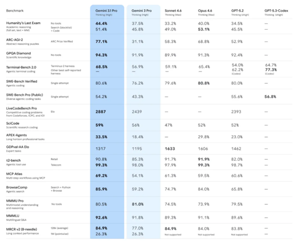 谷歌发布Gemini 3.1 Pro：推理性能直接翻倍