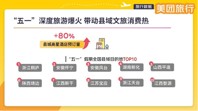 美团旅行：“五一”年轻人深度旅游火爆，县域高星酒店预订量增80%