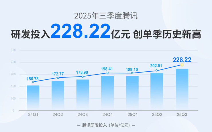 腾讯Q3财报：AI生态价值释放，To B营收双位数增长至582亿元
