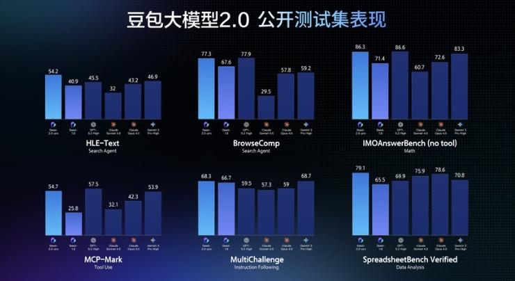 字节跳动发布豆包大模型2.0，主打真实世界复杂任务执行力