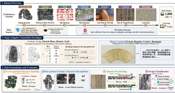 腾讯混元等联合发布首个古文字OCR评测基准 Chronicles-OCR