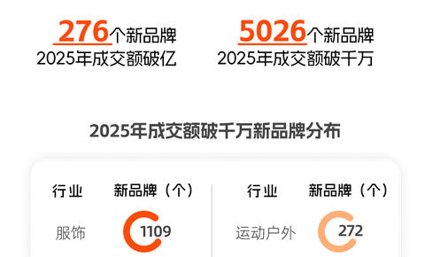 天猫发布2025创牌报告：广东连续三年位居天猫年度创牌之城第一 义乌进入前三！