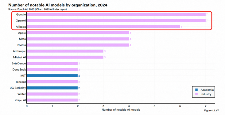 斯坦福最新报告：阿里AI贡献全球第三