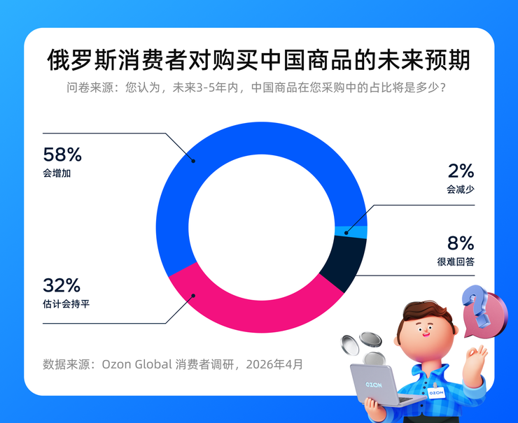 Ozon Global调研：超七成俄买家认可中国商品质量改善，评价超越价格成首选中国商品依据