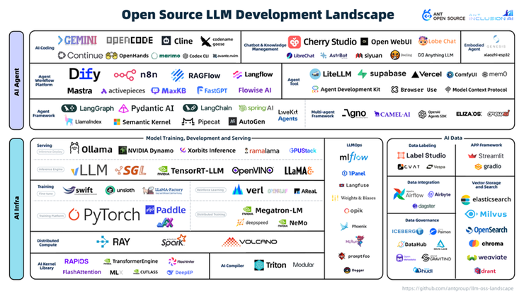 蚂蚁开源在外滩大会发布2025全球大模型开源生态全景图,揭示AI开发三大趋势
