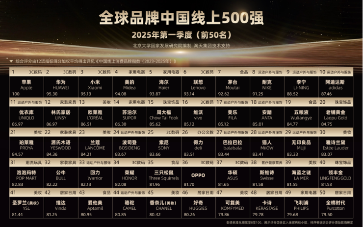 解读“全球品牌中国线上500强”，“产品创新”成上榜关键