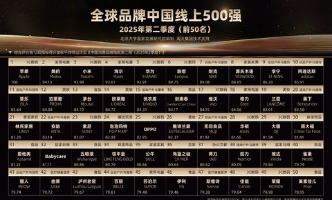 高温和国补带动空调销量暴增 美的、海尔冲进“全球品牌中国线上500强”前五