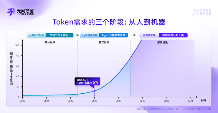 无问芯穹再获超7亿融资：首发AI生产力公式，跻身Token经济枢纽