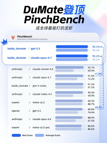 百度搭子DuMate登顶PinchBench，超越Anthropic拿下全球龙虾执行争霸赛冠军