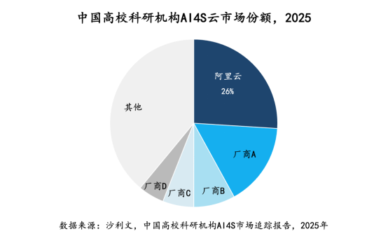 中国高校科研 AI 云市场，阿里云第一！