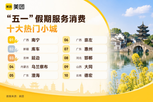 美团：“五一”小城服务消费走热  中低线城市休闲玩乐订单增长70%
