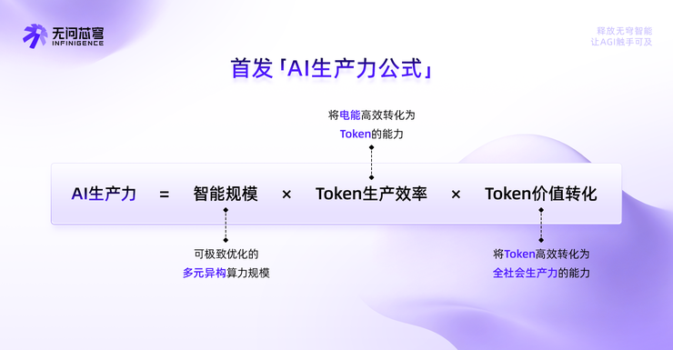 无问芯穹再获超7亿融资：首发AI生产力公式，跻身Token经济枢纽